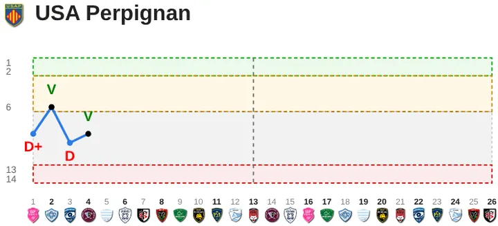 Courbe de forme d'une équipe sur la saison